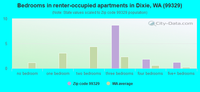 Bedrooms in renter-occupied apartments in Dixie, WA (99329) 