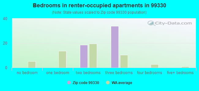Bedrooms in renter-occupied apartments in 99330 