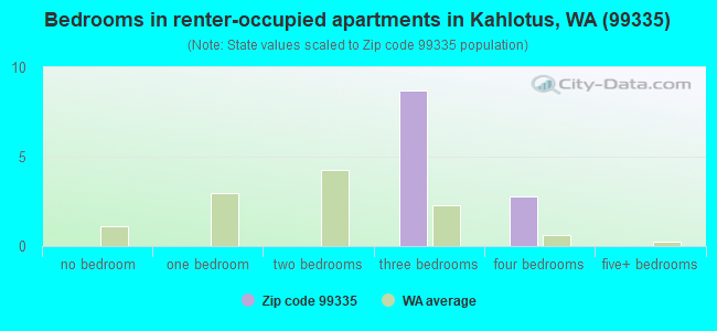 Bedrooms in renter-occupied apartments in Kahlotus, WA (99335) 