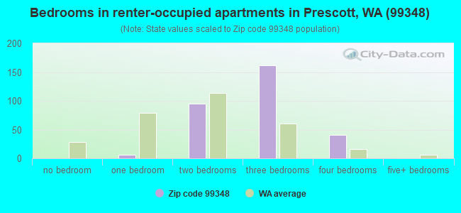 Bedrooms in renter-occupied apartments in Prescott, WA (99348) 