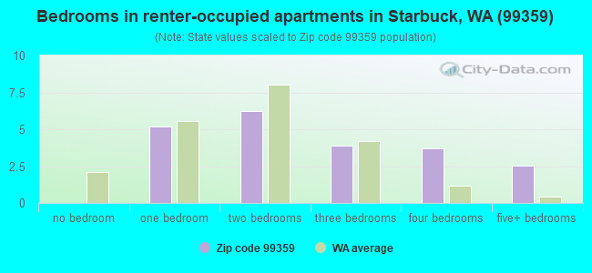 Bedrooms in renter-occupied apartments in Starbuck, WA (99359) 