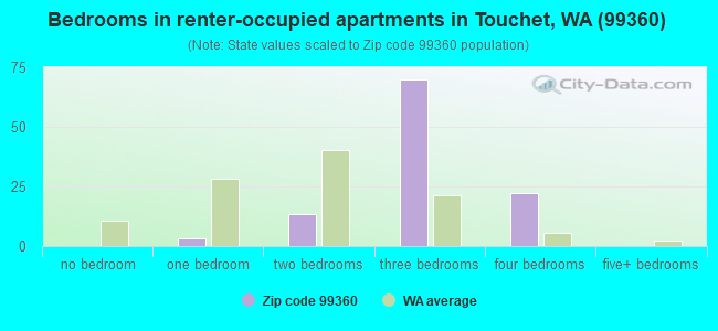 Bedrooms in renter-occupied apartments in Touchet, WA (99360) 