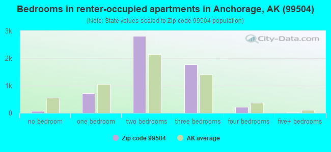 Bedrooms in renter-occupied apartments in Anchorage, AK (99504) 