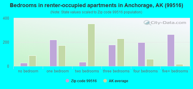 Bedrooms in renter-occupied apartments in Anchorage, AK (99516) 