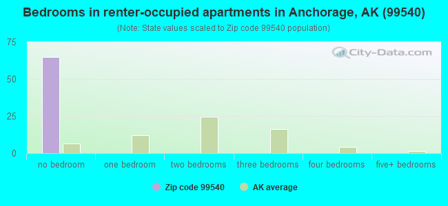 Bedrooms in renter-occupied apartments in Anchorage, AK (99540) 