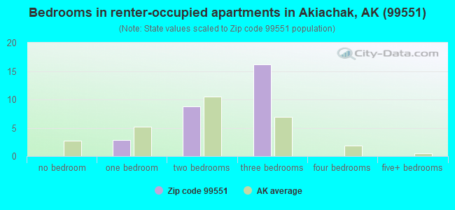 Bedrooms in renter-occupied apartments in Akiachak, AK (99551) 