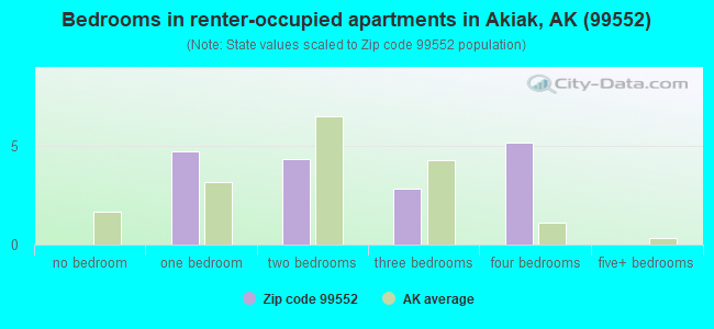 Bedrooms in renter-occupied apartments in Akiak, AK (99552) 