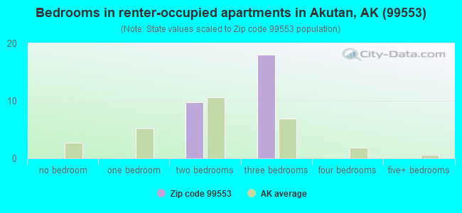 Bedrooms in renter-occupied apartments in Akutan, AK (99553) 