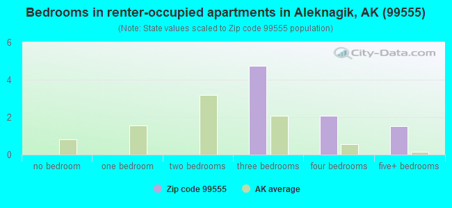 Bedrooms in renter-occupied apartments in Aleknagik, AK (99555) 