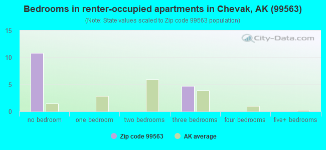 Bedrooms in renter-occupied apartments in Chevak, AK (99563) 