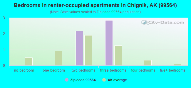 Bedrooms in renter-occupied apartments in Chignik, AK (99564) 