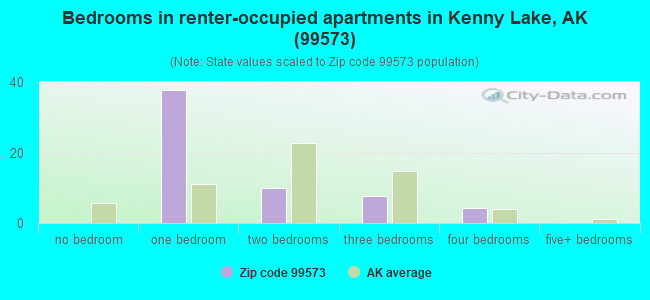 Bedrooms in renter-occupied apartments in Kenny Lake, AK (99573) 