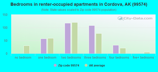 Bedrooms in renter-occupied apartments in Cordova, AK (99574) 