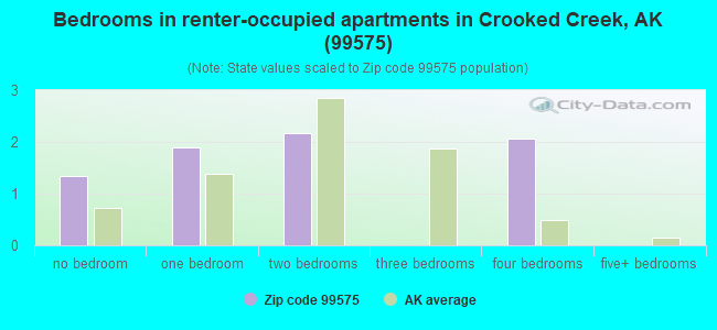 Bedrooms in renter-occupied apartments in Crooked Creek, AK (99575) 