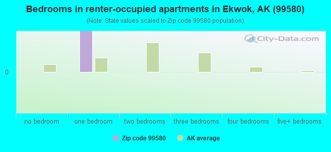 Bedrooms in renter-occupied apartments in Ekwok, AK (99580) 