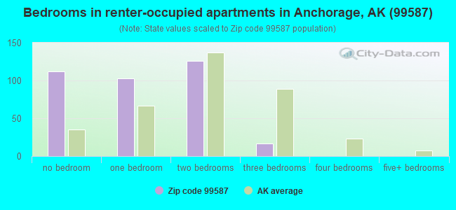 Bedrooms in renter-occupied apartments in Anchorage, AK (99587) 