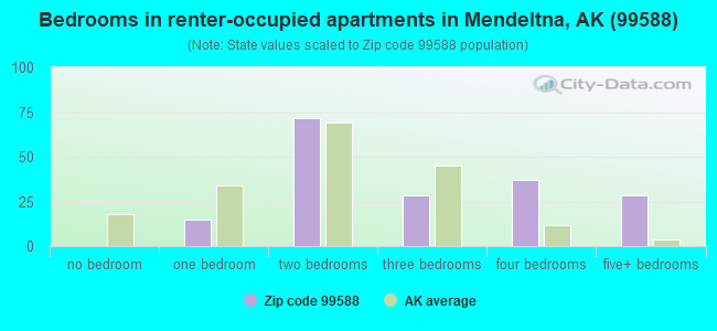Bedrooms in renter-occupied apartments in Mendeltna, AK (99588) 