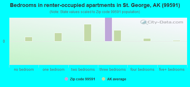 Bedrooms in renter-occupied apartments in St. George, AK (99591) 