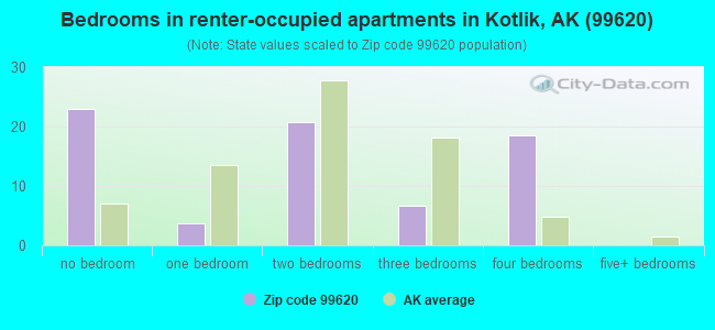 Bedrooms in renter-occupied apartments in Kotlik, AK (99620) 