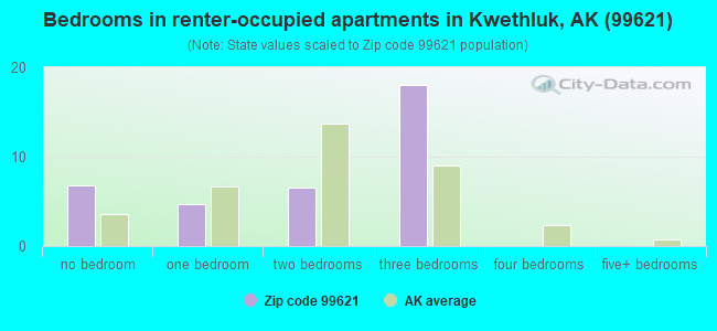 Bedrooms in renter-occupied apartments in Kwethluk, AK (99621) 