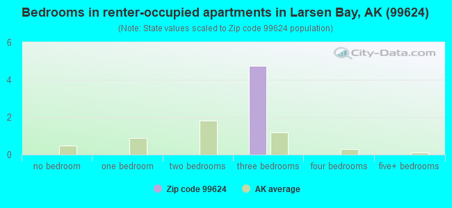 Bedrooms in renter-occupied apartments in Larsen Bay, AK (99624) 