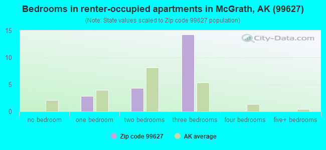 Bedrooms in renter-occupied apartments in McGrath, AK (99627) 