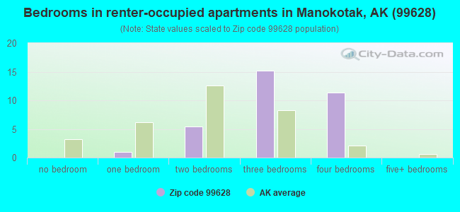 Bedrooms in renter-occupied apartments in Manokotak, AK (99628) 