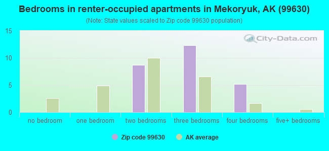 Bedrooms in renter-occupied apartments in Mekoryuk, AK (99630) 