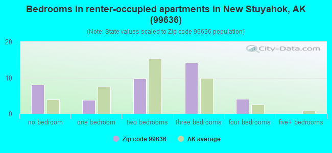 Bedrooms in renter-occupied apartments in New Stuyahok, AK (99636) 