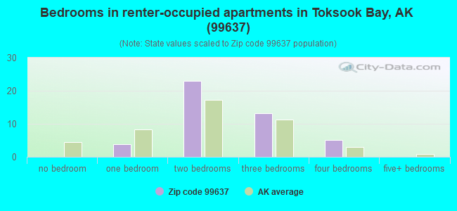 Bedrooms in renter-occupied apartments in Toksook Bay, AK (99637) 