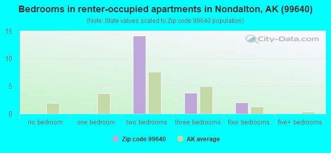 Bedrooms in renter-occupied apartments in Nondalton, AK (99640) 