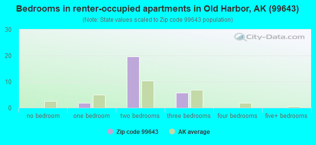 Bedrooms in renter-occupied apartments in Old Harbor, AK (99643) 