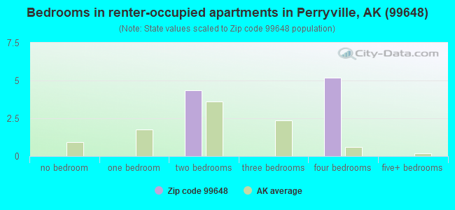 Bedrooms in renter-occupied apartments in Perryville, AK (99648) 