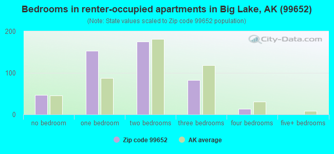 Bedrooms in renter-occupied apartments in Big Lake, AK (99652) 