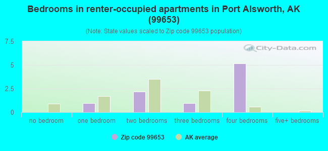 Bedrooms in renter-occupied apartments in Port Alsworth, AK (99653) 