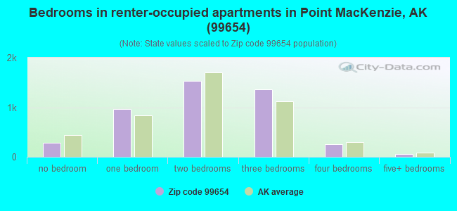 Bedrooms in renter-occupied apartments in Point MacKenzie, AK (99654) 