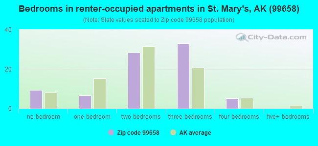 Bedrooms in renter-occupied apartments in St. Mary's, AK (99658) 