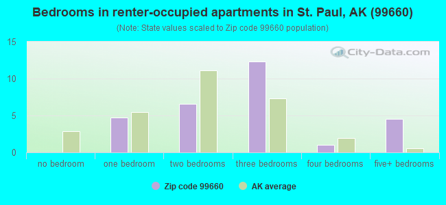Bedrooms in renter-occupied apartments in St. Paul, AK (99660) 