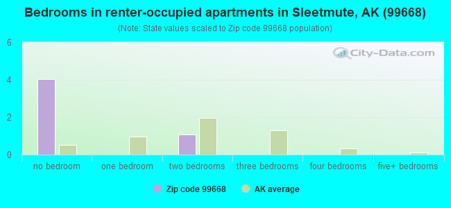 Bedrooms in renter-occupied apartments in Sleetmute, AK (99668) 