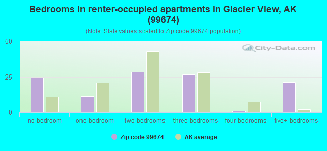Bedrooms in renter-occupied apartments in Glacier View, AK (99674) 
