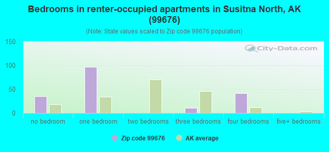 Bedrooms in renter-occupied apartments in Susitna North, AK (99676) 