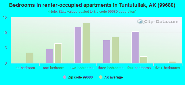 Bedrooms in renter-occupied apartments in Tuntutuliak, AK (99680) 