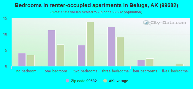 Bedrooms in renter-occupied apartments in Beluga, AK (99682) 