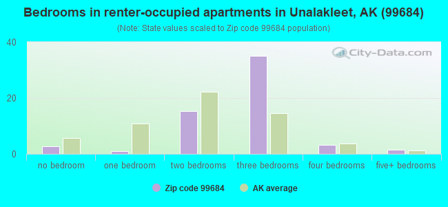 Bedrooms in renter-occupied apartments in Unalakleet, AK (99684) 