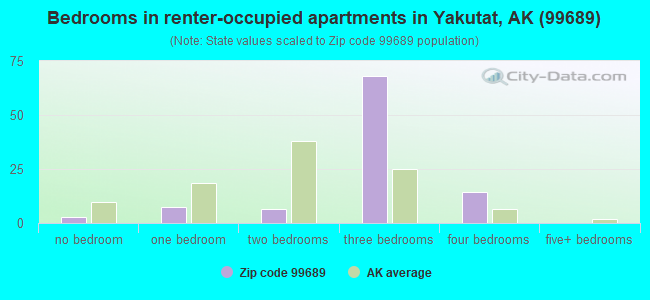 Bedrooms in renter-occupied apartments in Yakutat, AK (99689) 