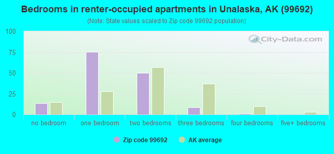 Bedrooms in renter-occupied apartments in Unalaska, AK (99692) 
