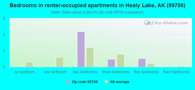 Bedrooms in renter-occupied apartments in Healy Lake, AK (99706) 
