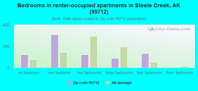 Bedrooms in renter-occupied apartments in Steele Creek, AK (99712) 
