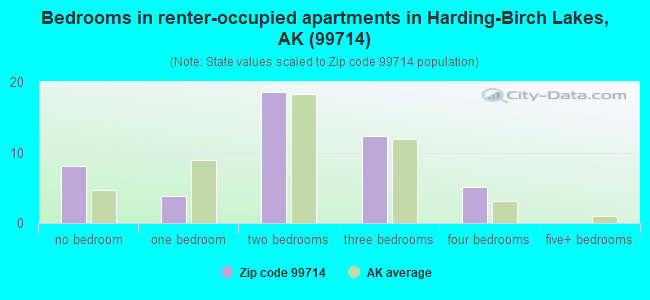 Bedrooms in renter-occupied apartments in Harding-Birch Lakes, AK (99714) 