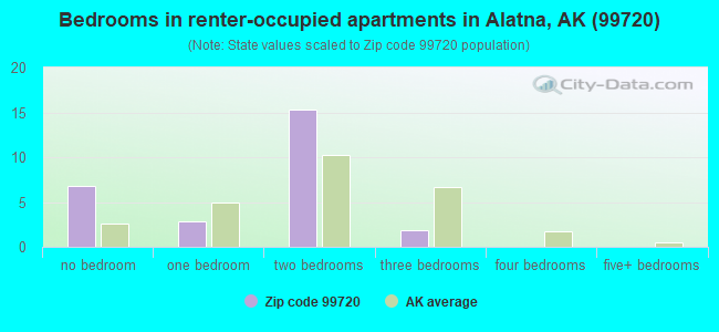 Bedrooms in renter-occupied apartments in Alatna, AK (99720) 
